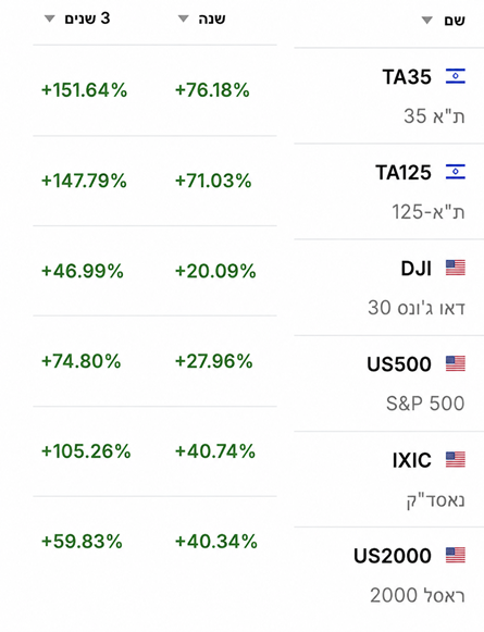 לבירור על אפשרויות חיסכון/השקעה מגוונות מוזמנים לפנות >>