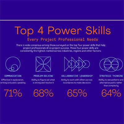 ארבע מיומנויות שכל מנהל פרויקטים מקצועי חייב להכיר (PMI GLOBAL)